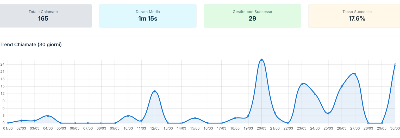 VoiceNet Analytics — trend chiamate, durata media e tasso di successo negli ultimi 30 giorni